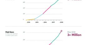 Slack lève $400 millions pour une valorisation à $7 milliards