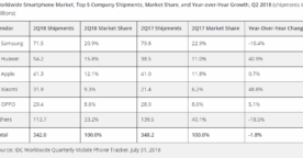 Huawei vend désormais plus de smartphones qu’Apple