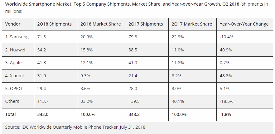 Huawei Vend Désormais Plus De Smartphones Quapple 4860