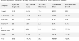 Les ventes de tablettes continuent de baisser