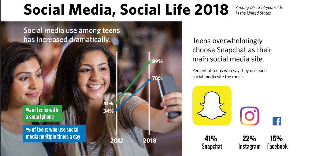 texto Mentalmente Nombrar L'usage du smartphone et des réseaux sociaux chez les adolescents en 2018
