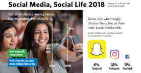 L’usage du smartphone et des réseaux sociaux chez les adolescents en 2018