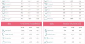 Étude : état des lieux et prévisions des investissements publicitaires