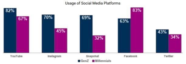 usage-plateformes-gen-z-y