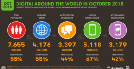 État des lieux du digital dans le monde au dernier trimestre 2018