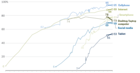 Étude : les usages d’Internet, du mobile et des réseaux sociaux n’augmentent plus