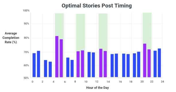 best-times-to-post-instagram-stories