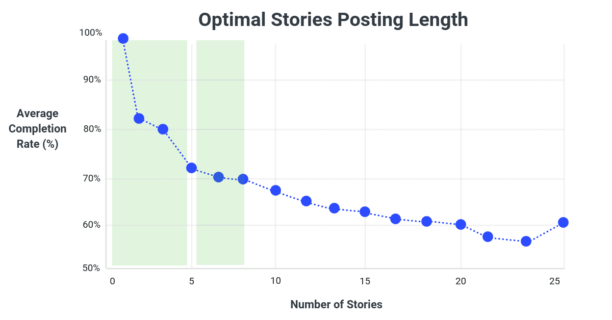 optimal-stories-length