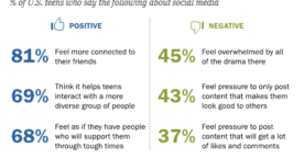 Étude : que font vraiment les adolescents sur les réseaux sociaux ?