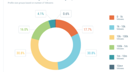Instagram : une étude décrypte le profil des utilisateurs, leurs usages et la performance des publications