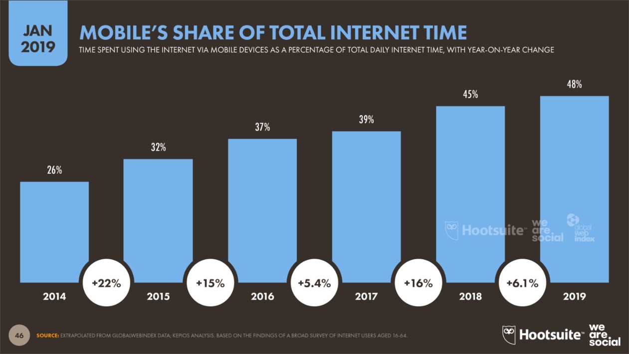 Étude Sur L’usage D’Internet Et Des Réseaux Sociaux En 2019