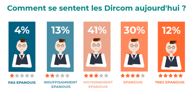 Dircoms Au Sein De L Entreprise Quels Sont Les Axes D Amelioration Bdm