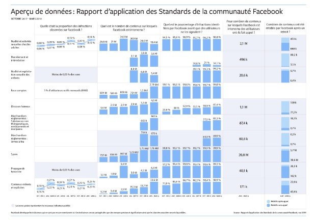 Facebook rapport modération