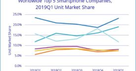 Ventes de smartphones : Huawei surpasse Apple, Samsung reste en tête