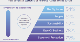 Marketing B2B : l’exigence des professionnels se rapproche de celle du grand public