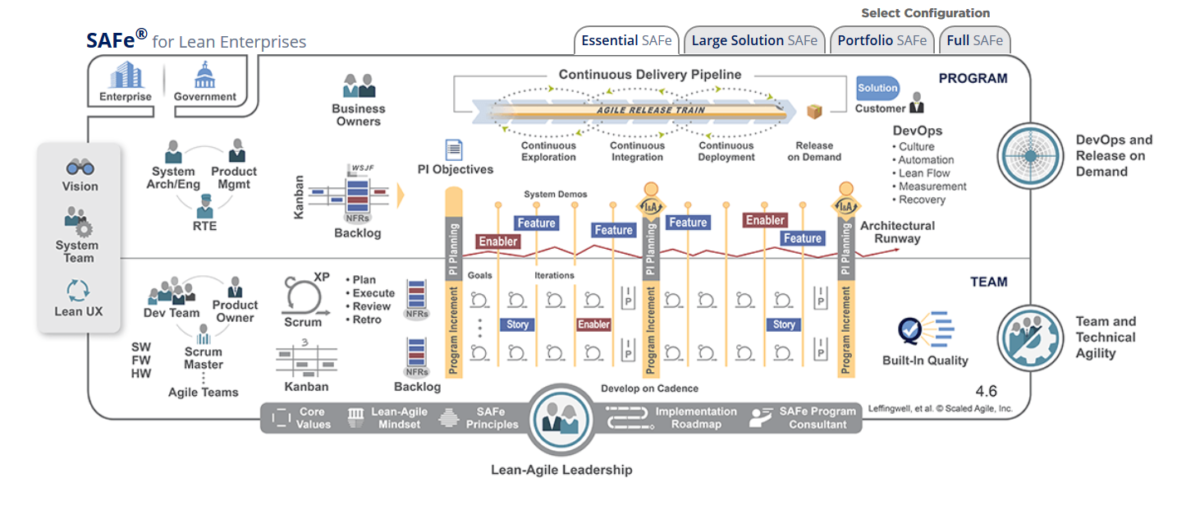 SAFe for Lean Enterprises