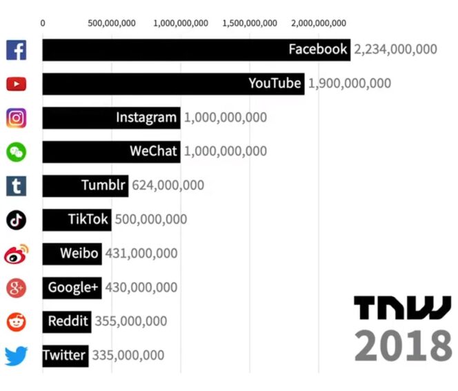 L’évolution des réseaux sociaux les plus populaires en vidéo, depuis 2003