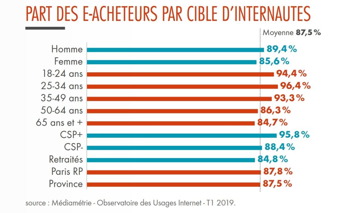 Cartographie du e-commerce : les chiffres clés au 1er semestre 2019