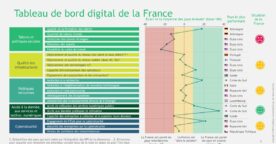 Maturité digitale : la France a des points forts, mais aussi de nombreux défis à relever
