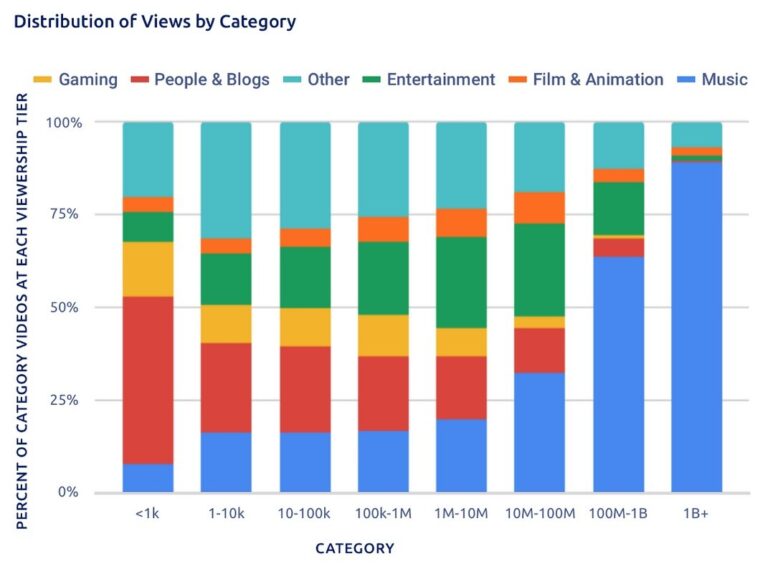 YouTube quels types de vidéos performent le plus en 2019