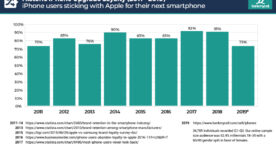 Les possesseurs d’iPhone de moins en moins fidèles à Apple