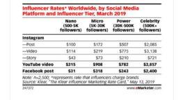 Combien les marques payent les influenceurs sur YouTube, Instagram et Facebook