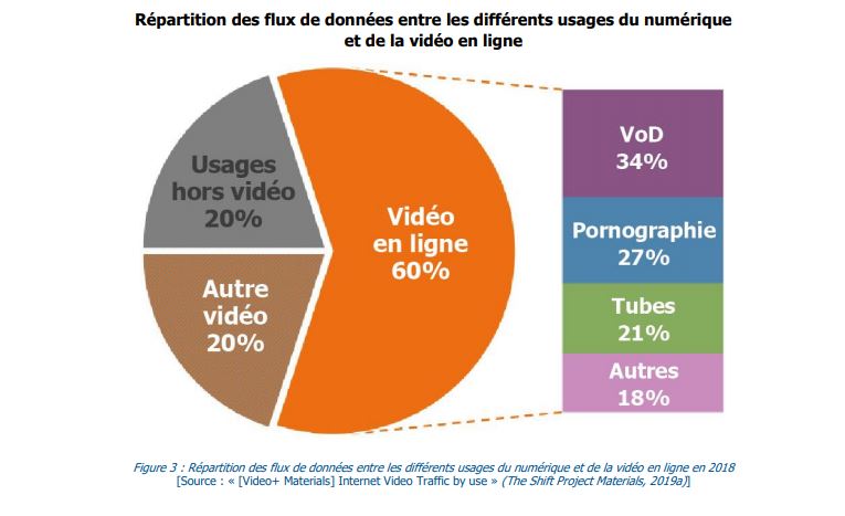 Le numérique, un émetteur de gaz à effet de serre comparable à 5,5 fois la France