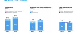 Le chiffre d’affaires de Twitter augmente de 18%