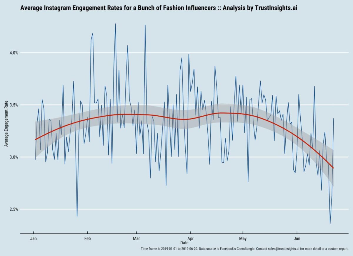 baisse-engagement-instagram-influenceurs
