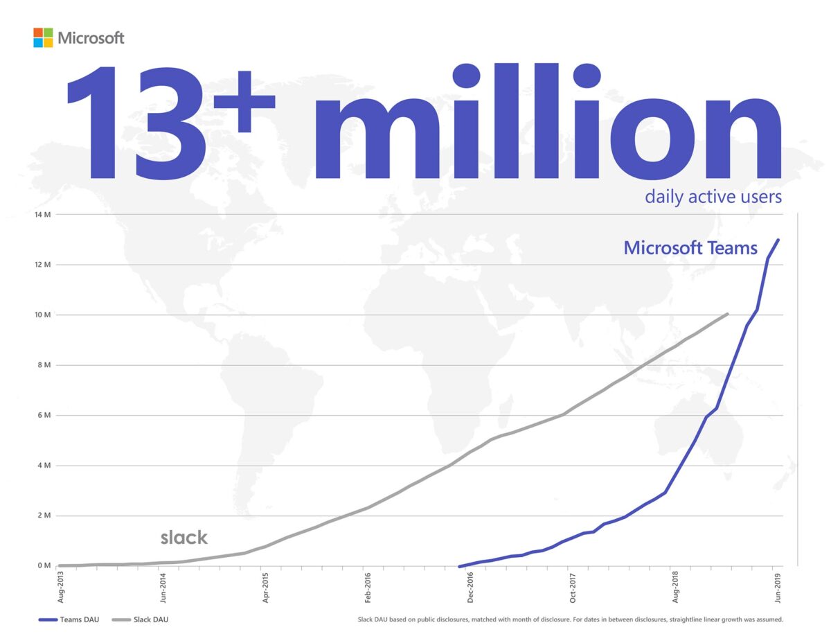 microsoft-slack-13-MILLIONS