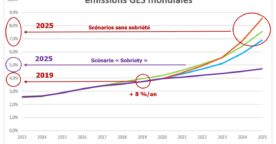 Le numérique émet 4% des gaz à effet de serre du monde
