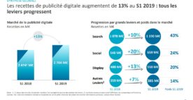Le marché de la publicité digitale progresse au 1er semestre 2019, tous les voyants sont au vert