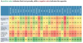 Les Français font davantage confiance aux informations partagées par leurs proches qu’aux médias