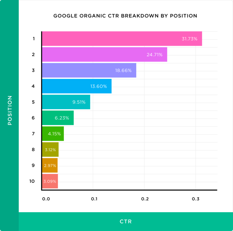 SEO : Les Taux De Clics Et Les Performances Des Liens Selon La Position ...