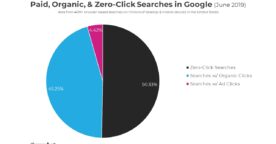 Sur Google, on clique sur les résultats dans moins de 50% des cas