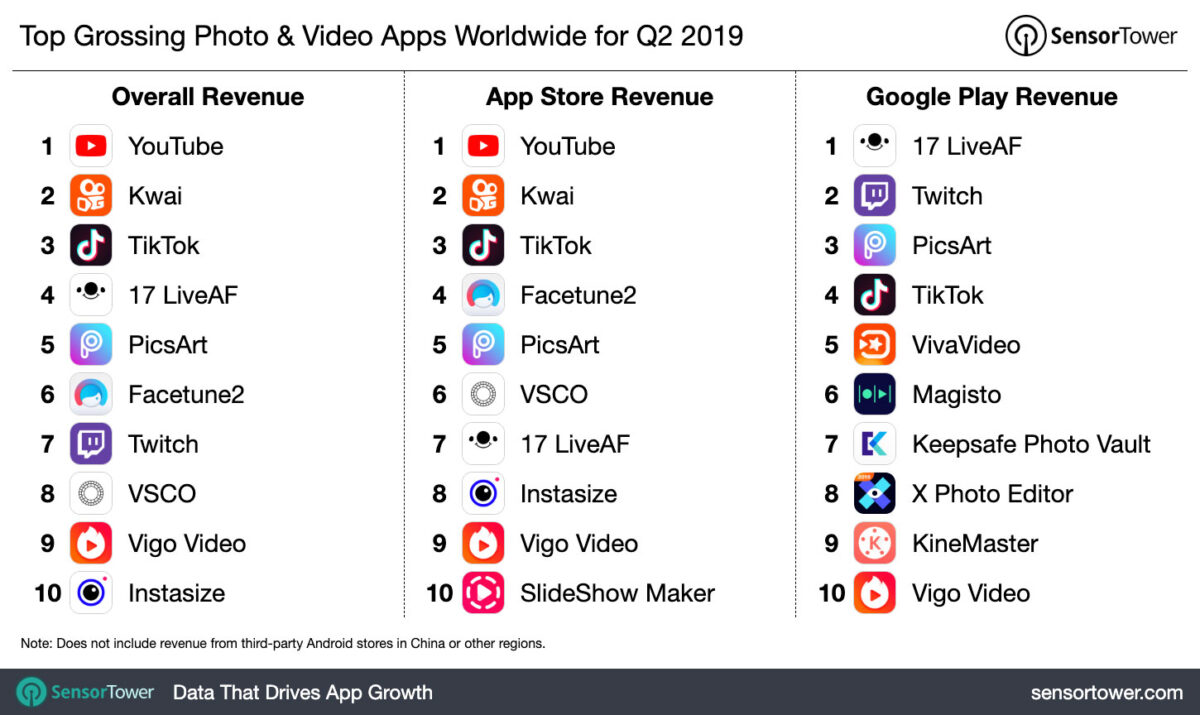 top-grossing-photo-video-apps-worldwide-q2-2019