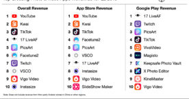 YouTube est l’application vidéo la plus rentable au monde pour le deuxième trimestre consécutif