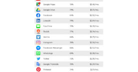 Combien seriez-vous prêt à payer pour YouTube, Facebook ou Instagram ?
