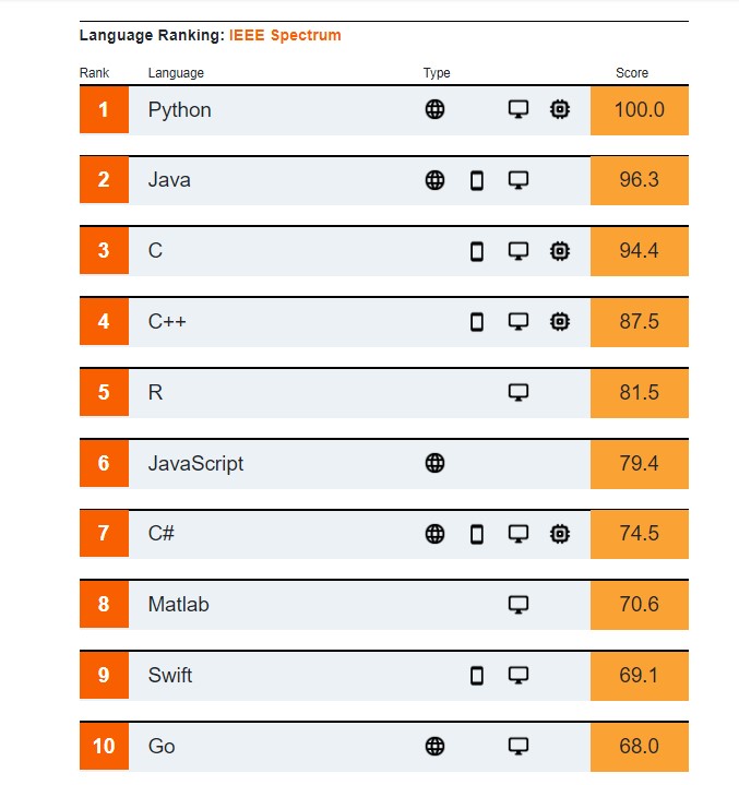 Python reste le langage le plus populaire auprès des développeurs