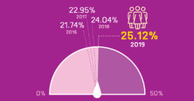 Seuls 25% des salariés de la tech sont des femmes