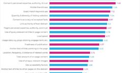 Étude SEO : les facteurs qui impactent le positionnement sur Google, selon les référenceurs