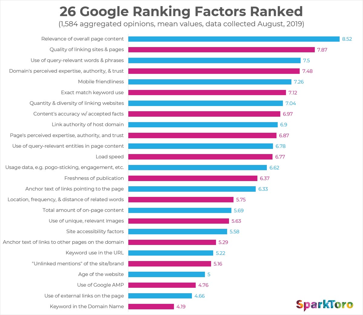 google-ranking-factors-spar