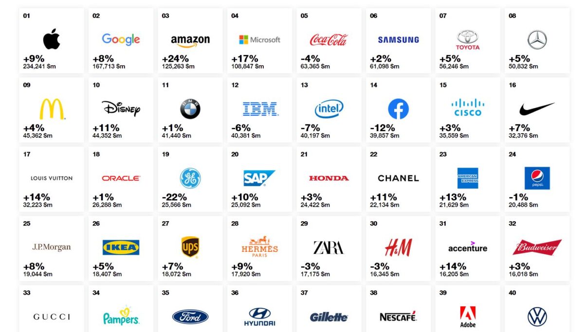 Top 100 Des Marques Les Plus Puissantes En 2021 Vn 