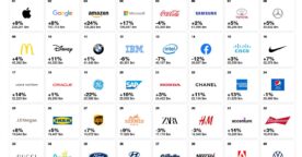 Facebook sort du top 10 des marques les plus puissantes du monde