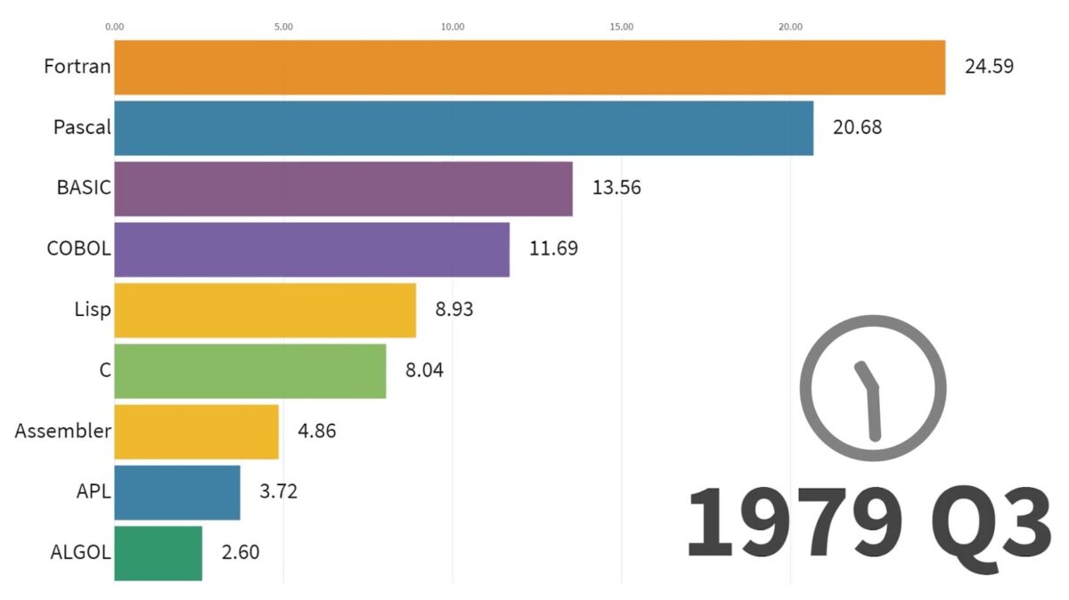 Les langages de programmation les plus populaires depuis 1965