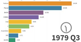 Les langages de programmation les plus populaires depuis 1965