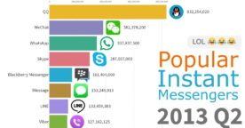 L’évolution des messageries les plus populaires depuis 1997