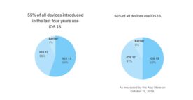 Plus de 50% des iPhone tournent déjà sous iOS 13