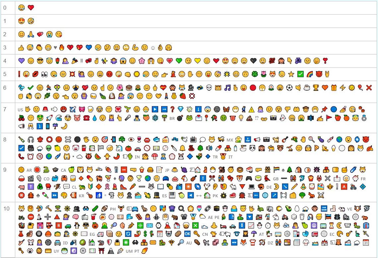 Le classement des émojis les plus utilisés