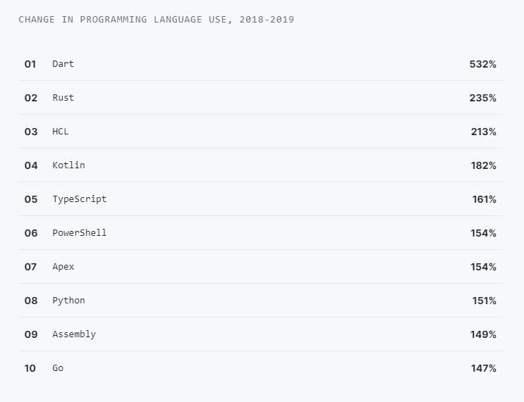 Les langages de programmation les plus populaires en 2019